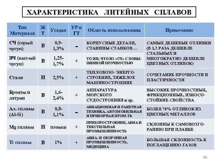 Характеристика применение. Литейные характеристики материалов. Литейные свойства сплавов. Характеристика основных литейных сплавов. Основные литейные свойства сплавов.