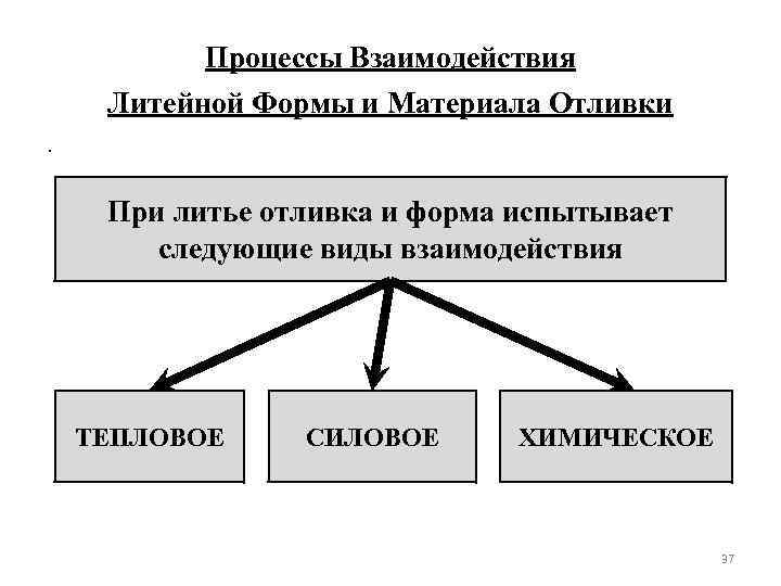 Процессы Взаимодействия Литейной Формы и Материала Отливки. При литье отливка и форма испытывает следующие