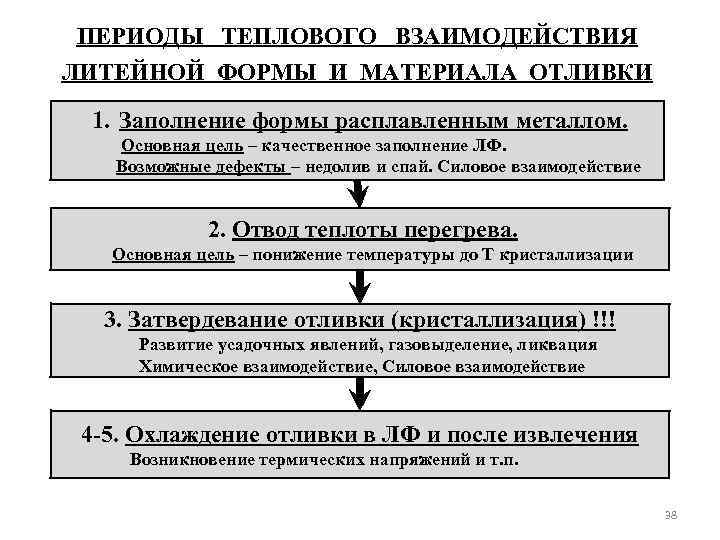 ПЕРИОДЫ ТЕПЛОВОГО ВЗАИМОДЕЙСТВИЯ ЛИТЕЙНОЙ ФОРМЫ И МАТЕРИАЛА ОТЛИВКИ 1. Заполнение формы расплавленным металлом. Основная