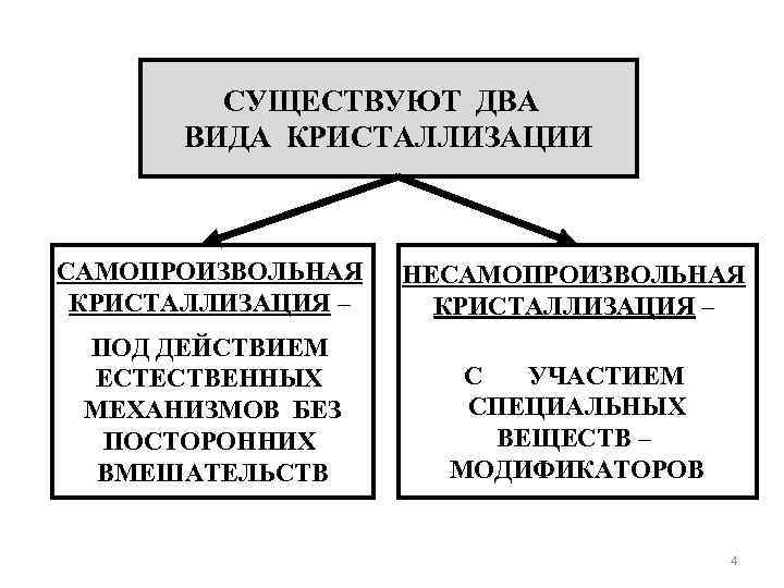 СУЩЕСТВУЮТ ДВА ВИДА КРИСТАЛЛИЗАЦИИ САМОПРОИЗВОЛЬНАЯ КРИСТАЛЛИЗАЦИЯ – НЕСАМОПРОИЗВОЛЬНАЯ КРИСТАЛЛИЗАЦИЯ – ПОД ДЕЙСТВИЕМ ЕСТЕСТВЕННЫХ МЕХАНИЗМОВ