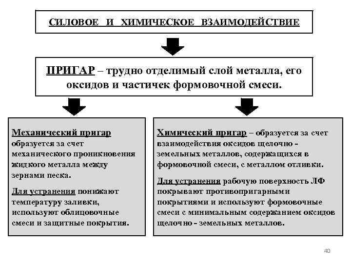 СИЛОВОЕ И ХИМИЧЕСКОЕ ВЗАИМОДЕЙСТВИЕ ПРИГАР – трудно отделимый слой металла, его оксидов и частичек