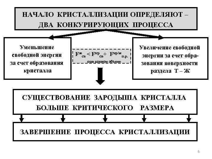 НАЧАЛО КРИСТАЛЛИЗАЦИИ ОПРЕДЕЛЯЮТ – ДВА КОНКУРИРУЮЩИХ ПРОЦЕССА Уменьшение свободной энергии за счет образования кристалла