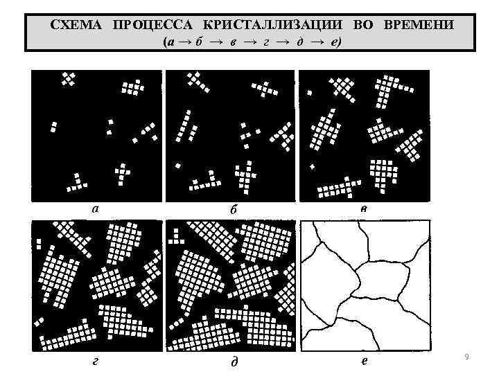 СХЕМА ПРОЦЕССА КРИСТАЛЛИЗАЦИИ ВО ВРЕМЕНИ (а → б → в → г → д