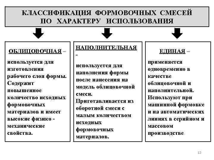 По характеру использования. Классификация формовочных смесей. Классификация формовочных материалов. Классификация формовочных и стержневых смесей. Физико-механические характеристики формовочных смесей.