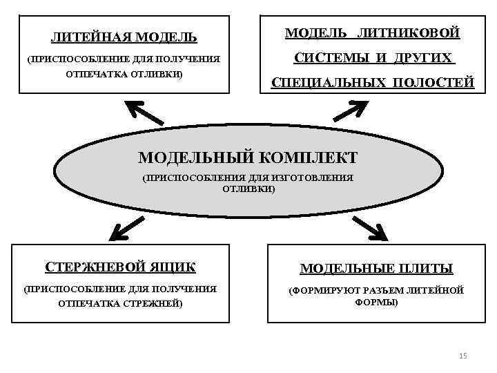 ЛИТЕЙНАЯ МОДЕЛЬ ЛИТНИКОВОЙ (ПРИСПОСОБЛЕНИЕ ДЛЯ ПОЛУЧЕНИЯ СИСТЕМЫ И ДРУГИХ ОТПЕЧАТКА ОТЛИВКИ) СПЕЦИАЛЬНЫХ ПОЛОСТЕЙ МОДЕЛЬНЫЙ