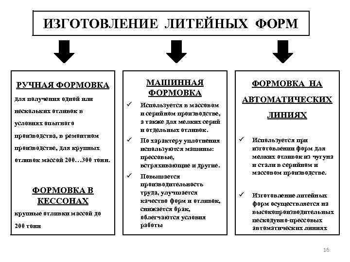 ИЗГОТОВЛЕНИЕ ЛИТЕЙНЫХ ФОРМ МАШИННАЯ ФОРМОВКА РУЧНАЯ ФОРМОВКА для получения одной или нескольких отливок в