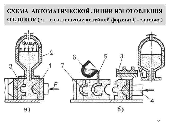 СХЕМА АВТОМАТИЧЕСКОЙ ЛИНИИ ИЗГОТОВЛЕНИЯ ОТЛИВОК ( а – изготовление литейной формы; б - заливка)