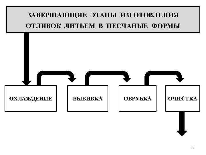 ЗАВЕРШАЮЩИЕ ЭТАПЫ ИЗГОТОВЛЕНИЯ ОТЛИВОК ЛИТЬЕМ В ПЕСЧАНЫЕ ФОРМЫ ОХЛАЖДЕНИЕ ВЫБИВКА ОБРУБКА ОЧИСТКА 19 
