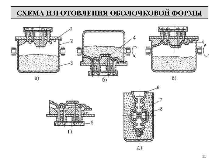 СХЕМА ИЗГОТОВЛЕНИЯ ОБОЛОЧКОВОЙ ФОРМЫ 21 