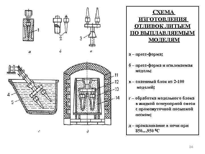 СХЕМА ИЗГОТОВЛЕНИЯ ОТЛИВОК ЛИТЬЕМ ПО ВЫПЛАВЛЯЕМЫМ МОДЕЛЯМ а – пресс-форма; б – пресс-форма и