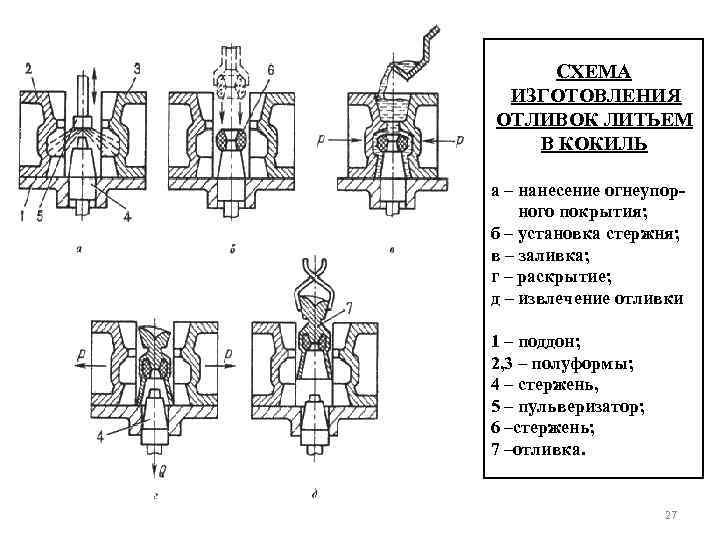 СХЕМА ИЗГОТОВЛЕНИЯ ОТЛИВОК ЛИТЬЕМ В КОКИЛЬ а – нанесение огнеупорного покрытия; б – установка