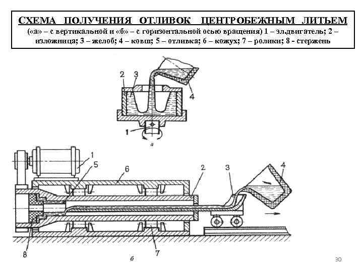 Технологическая схема получения отливок