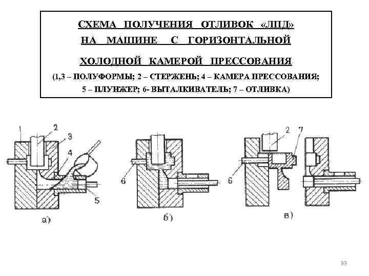СХЕМА ПОЛУЧЕНИЯ ОТЛИВОК «ЛПД» НА МАШИНЕ С ГОРИЗОНТАЛЬНОЙ ХОЛОДНОЙ КАМЕРОЙ ПРЕССОВАНИЯ (1, 3 –