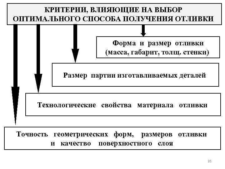 КРИТЕРИИ, ВЛИЯЮЩИЕ НА ВЫБОР ОПТИМАЛЬНОГО СПОСОБА ПОЛУЧЕНИЯ ОТЛИВКИ Форма и размер отливки (масса, габарит,