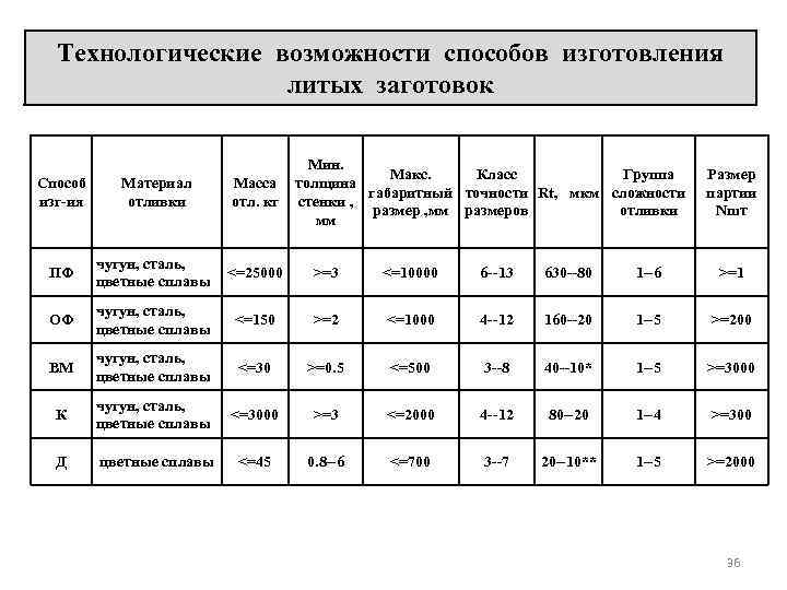 Технологические возможности способов изготовления литых заготовок Мин. Макс. Класс Группа толщина габаритный точности Rt,