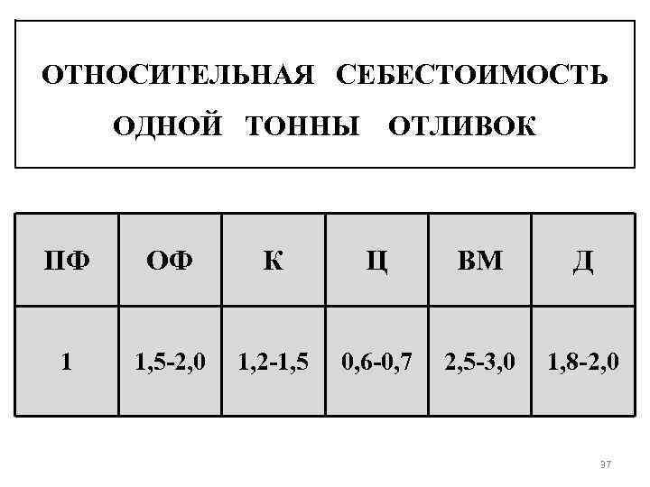 ОТНОСИТЕЛЬНАЯ СЕБЕСТОИМОСТЬ ОДНОЙ ТОННЫ ОТЛИВОК ПФ ОФ К Ц ВМ Д 1 1, 5