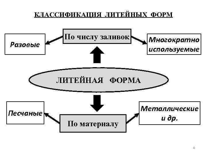КЛАССИФИКАЦИЯ ЛИТЕЙНЫХ ФОРМ Разовые По числу заливок Многократно используемые ЛИТЕЙНАЯ ФОРМА Песчаные По материалу