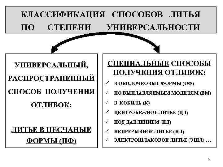 КЛАССИФИКАЦИЯ СПОСОБОВ ЛИТЬЯ ПО СТЕПЕНИ УНИВЕРСАЛЬНЫЙ, РАСПРОСТРАНЕННЫЙ СПОСОБ ПОЛУЧЕНИЯ ОТЛИВОК: УНИВЕРСАЛЬНОСТИ СПЕЦИАЛЬНЫЕ СПОСОБЫ ПОЛУЧЕНИЯ