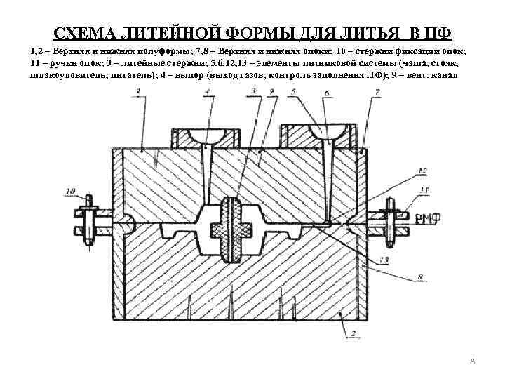 Литейная форма. Стержень литейной формы. Элементы литейной песчано глинистой формы. Схема литейной формы. Литейная форма и ее элементы.