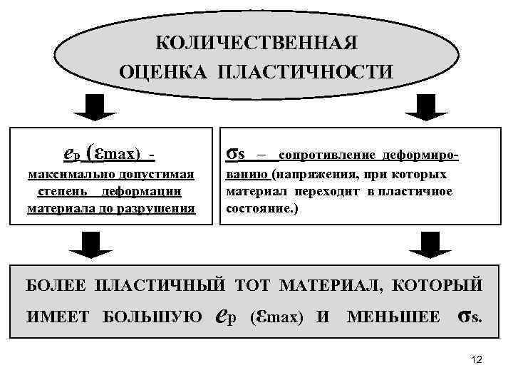КОЛИЧЕСТВЕННАЯ ОЦЕНКА ПЛАСТИЧНОСТИ ер (εmax) - максимально допустимая степень деформации материала до разрушения σs