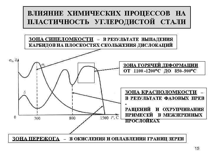 ВЛИЯНИЕ ХИМИЧЕСКИХ ПРОЦЕССОВ НА ПЛАСТИЧНОСТЬ УГЛЕРОДИСТОЙ СТАЛИ ЗОНА СИНЕЛОМКОСТИ – В РЕЗУЛЬТАТЕ ВЫПАДЕНИЯ КАРБИДОВ