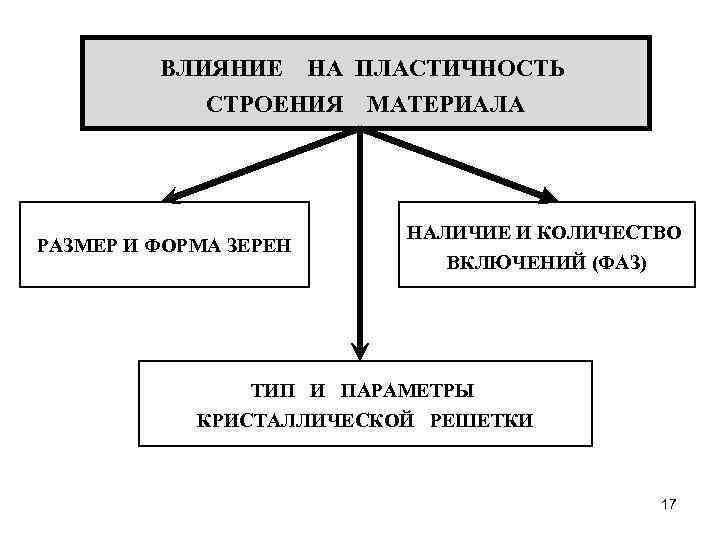 ВЛИЯНИЕ НА ПЛАСТИЧНОСТЬ СТРОЕНИЯ РАЗМЕР И ФОРМА ЗЕРЕН МАТЕРИАЛА НАЛИЧИЕ И КОЛИЧЕСТВО ВКЛЮЧЕНИЙ (ФАЗ)