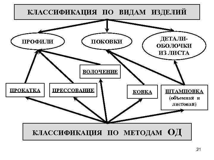 КЛАССИФИКАЦИЯ ПО ВИДАМ ИЗДЕЛИЙ ПРОФИЛИ ДЕТАЛИОБОЛОЧКИ ИЗ ЛИСТА ПОКОВКИ ВОЛОЧЕНИЕ ПРОКАТКА ПРЕССОВАНИЕ КОВКА КЛАССИФИКАЦИЯ