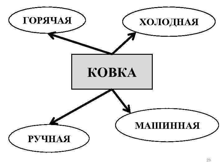 ГОРЯЧАЯ ХОЛОДНАЯ КОВКА МАШИННАЯ РУЧНАЯ 23 