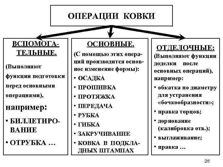 ОПЕРАЦИИ КОВКИ ВСПОМОГАТЕЛЬНЫЕ. (Выполняют функции подготовки перед основными операциями), например: • БИЛЛЕТИРОВАНИЕ • ОТРУБКА