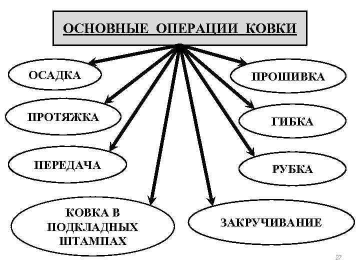 ОСНОВНЫЕ ОПЕРАЦИИ КОВКИ ОСАДКА ПРОШИВКА ПРОТЯЖКА ГИБКА ПЕРЕДАЧА РУБКА КОВКА В ПОДКЛАДНЫХ ШТАМПАХ ЗАКРУЧИВАНИЕ
