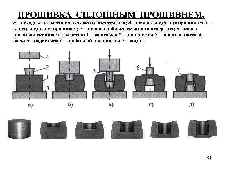 ПРОШИВКА СПЛОШНЫМ ПРОШИВНЕМ. а – исходное положение заготовки и инструмента; б – начало внедрения
