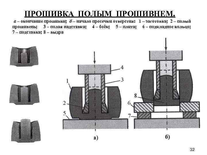 ПРОШИВКА ПОЛЫМ ПРОШИВНЕМ. а – окончание прошивки; б – начало просечки отверстия: 1 –