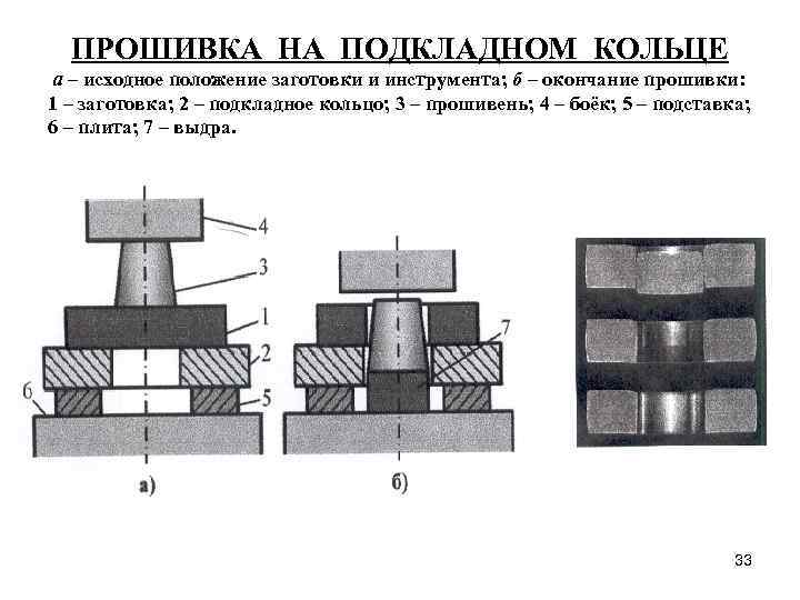 ПРОШИВКА НА ПОДКЛАДНОМ КОЛЬЦЕ а – исходное положение заготовки и инструмента; б – окончание