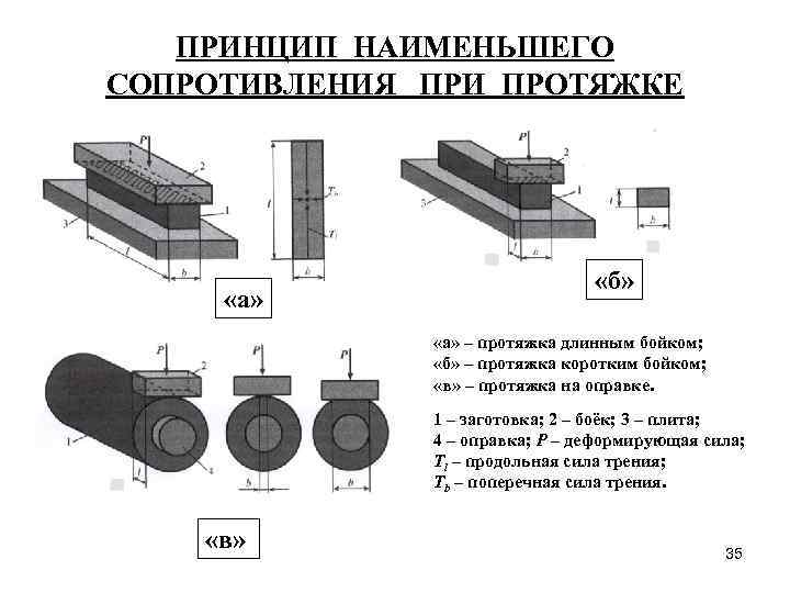 ПРИНЦИП НАИМЕНЬШЕГО СОПРОТИВЛЕНИЯ ПРИ ПРОТЯЖКЕ «а» «б» «а» – протяжка длинным бойком; «б» –