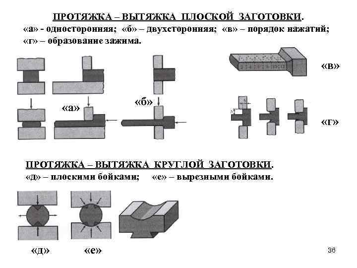 ПРОТЯЖКА – ВЫТЯЖКА ПЛОСКОЙ ЗАГОТОВКИ. «а» - односторонняя; «б» – двухсторонняя; «в» – порядок