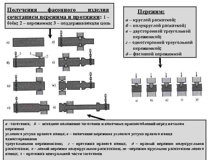 Получения фасонного изделия сочетанием пережима и протяжки: 1 – боёк; 2 – пережимка; 3