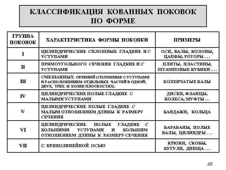 КЛАССИФИКАЦИЯ КОВАННЫХ ПОКОВОК ПО ФОРМЕ ГРУППА ПОКОВОК ХАРАКТЕРИСТИКА ФОРМЫ ПОКОВКИ ПРИМЕРЫ I ЦИЛИНДРИЧЕСКИЕ СПЛОШНЫЕ