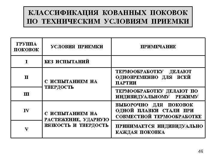 КЛАССИФИКАЦИЯ КОВАННЫХ ПОКОВОК ПО ТЕХНИЧЕСКИМ УСЛОВИЯМ ПРИЕМКИ ГРУППА ПОКОВОК I II УСЛОВИЯ ПРИЕМКИ ПРИМЕЧАНИЕ