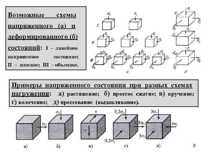 Возможные схемы напряженного (а) и деформированного (б) состояний: напряженное I – линейное состояние; II