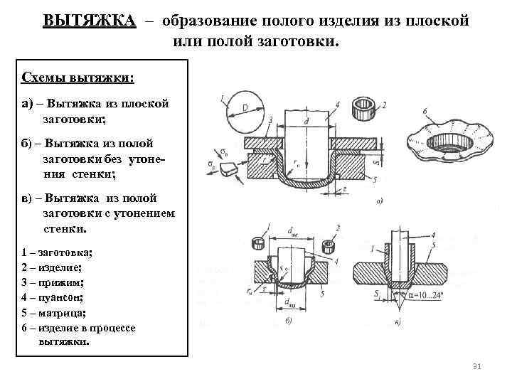 ВЫТЯЖКА – образование полого изделия из плоской или полой заготовки. Схемы вытяжки: а) –