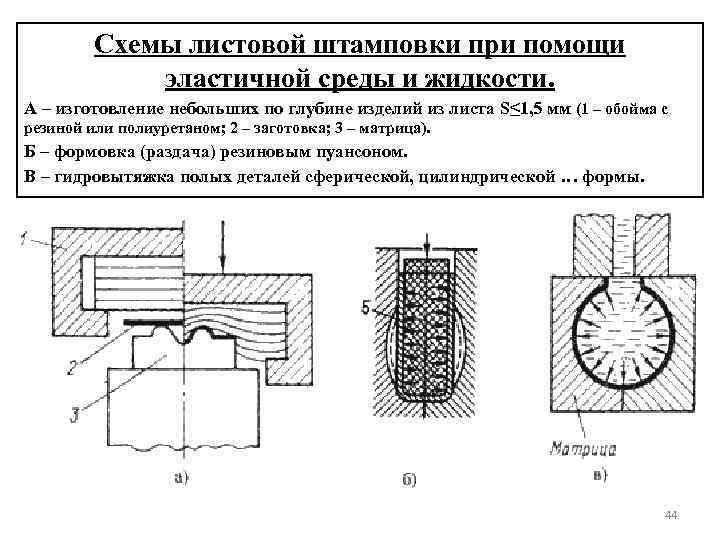 Схемы листовой штамповки при помощи эластичной среды и жидкости. А – изготовление небольших по