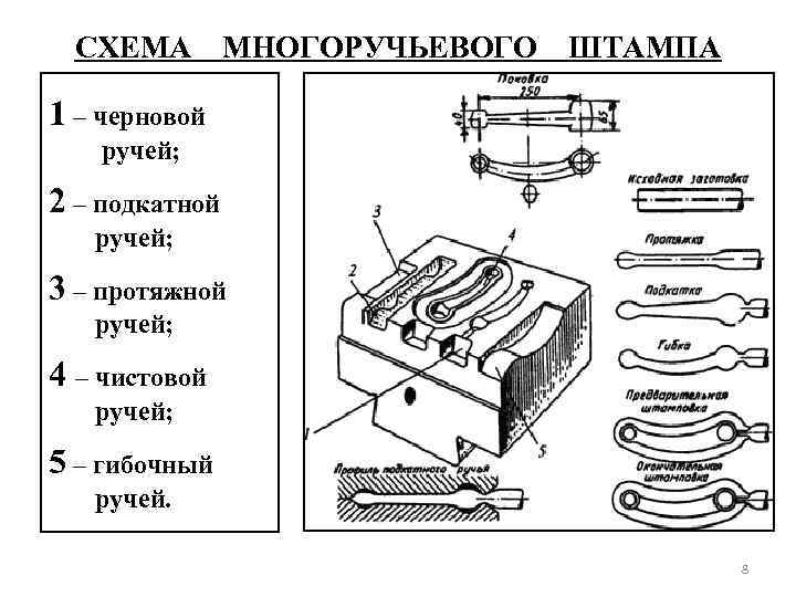 СХЕМА МНОГОРУЧЬЕВОГО ШТАМПА 1 – черновой ручей; 2 – подкатной ручей; 3 – протяжной