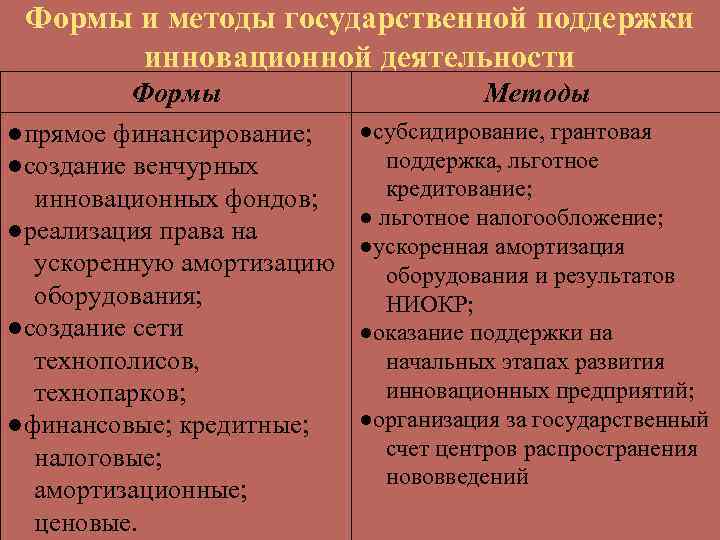 Формы и методы государственной поддержки инновационной деятельности Формы ●прямое финансирование; ●создание венчурных инновационных фондов;