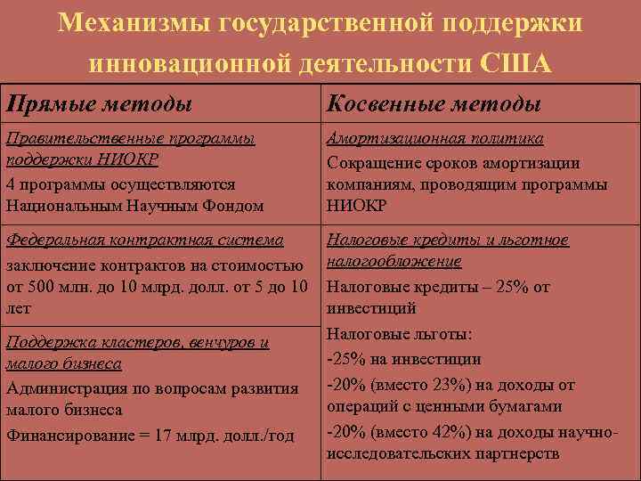 Механизмы государственной поддержки инновационной деятельности США Прямые методы Косвенные методы Правительственные программы поддержки НИОКР