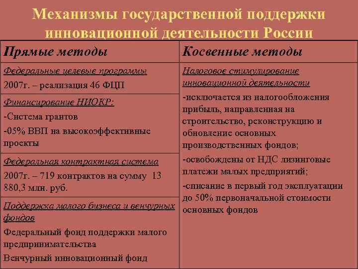 Поддержка инновационных проектов в россии