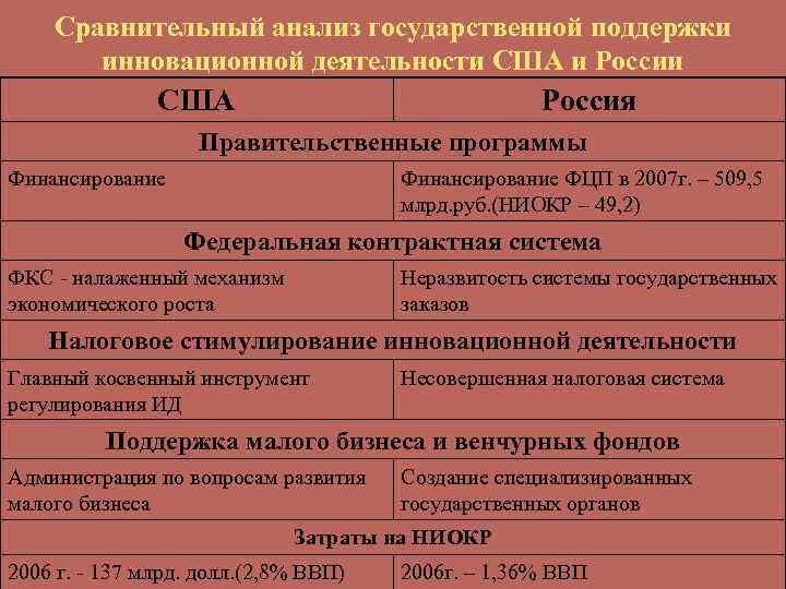 Сравнительный анализ государственной поддержки инновационной деятельности США и России США Россия Правительственные программы Финансирование