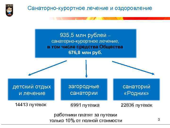 Санаторно-курортное лечение и оздоровление 935, 5 млн рублей – санаторно-курортное лечение, в том числе