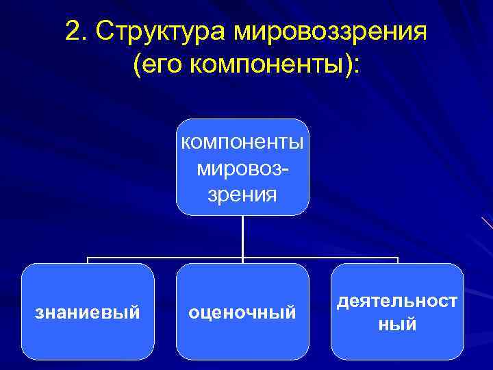 2. Структура мировоззрения (его компоненты): компоненты мировоззрения знаниевый оценочный деятельност ный 