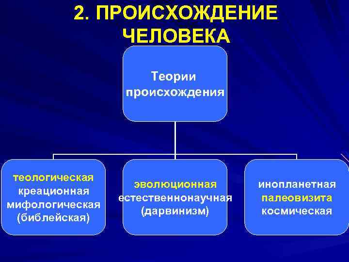 2. ПРОИСХОЖДЕНИЕ ЧЕЛОВЕКА Теории происхождения теологическая креационная мифологическая (библейская) эволюционная естественнонаучная (дарвинизм) инопланетная палеовизита