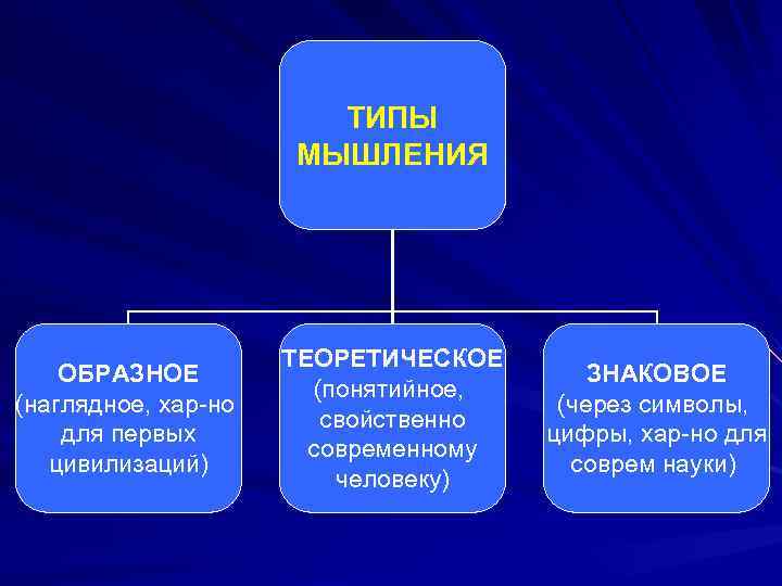 ТИПЫ МЫШЛЕНИЯ ОБРАЗНОЕ (наглядное, хар-но для первых цивилизаций) ТЕОРЕТИЧЕСКОЕ (понятийное, свойственно современному человеку) ЗНАКОВОЕ